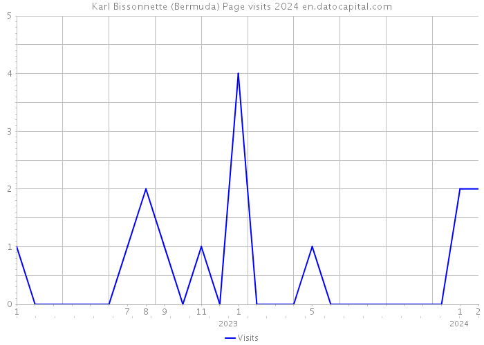 Karl Bissonnette (Bermuda) Page visits 2024 
