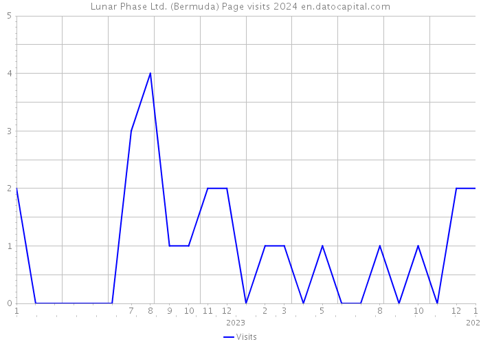 Lunar Phase Ltd. (Bermuda) Page visits 2024 