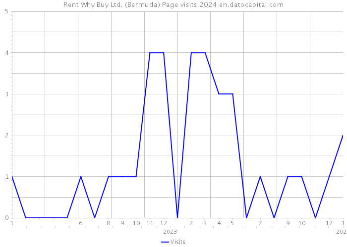 Rent Why Buy Ltd. (Bermuda) Page visits 2024 