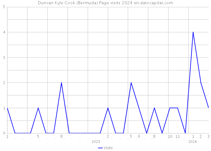 Duncan Kyle Cook (Bermuda) Page visits 2024 