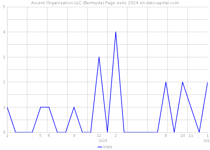 Ascent Organization LLC (Bermuda) Page visits 2024 