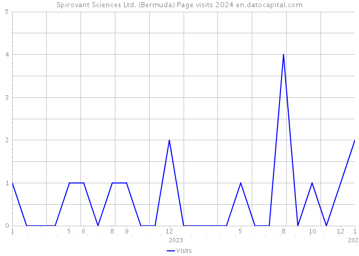 Spirovant Sciences Ltd. (Bermuda) Page visits 2024 