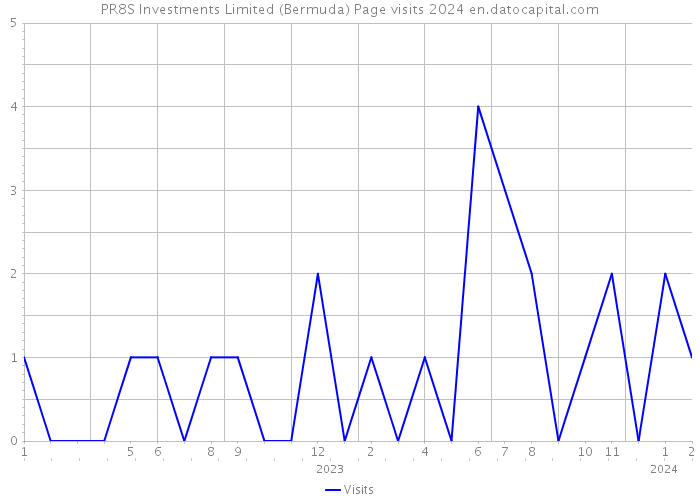 PR8S Investments Limited (Bermuda) Page visits 2024 