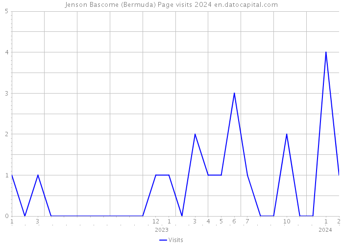 Jenson Bascome (Bermuda) Page visits 2024 