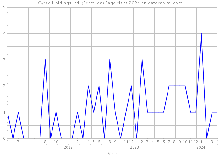Cycad Holdings Ltd. (Bermuda) Page visits 2024 