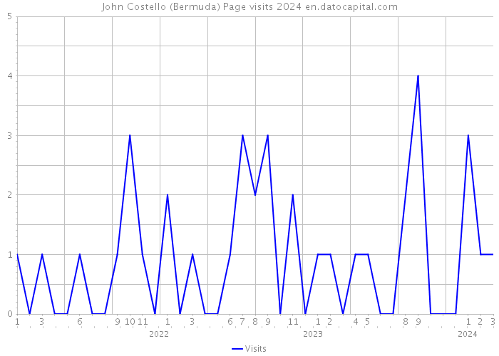 John Costello (Bermuda) Page visits 2024 