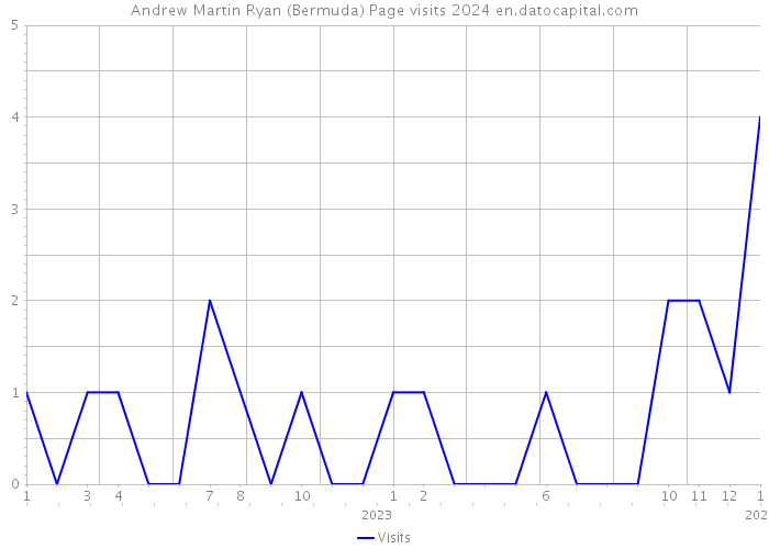 Andrew Martin Ryan (Bermuda) Page visits 2024 