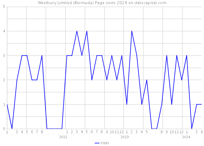 Westbury Limited (Bermuda) Page visits 2024 