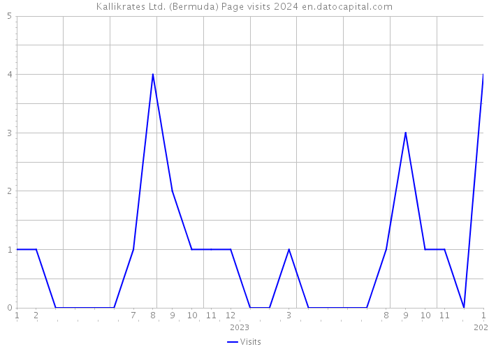 Kallikrates Ltd. (Bermuda) Page visits 2024 