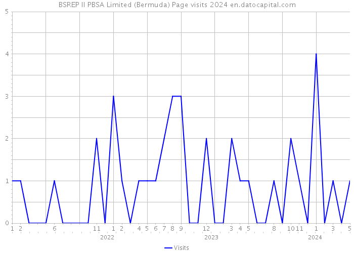 BSREP II PBSA Limited (Bermuda) Page visits 2024 