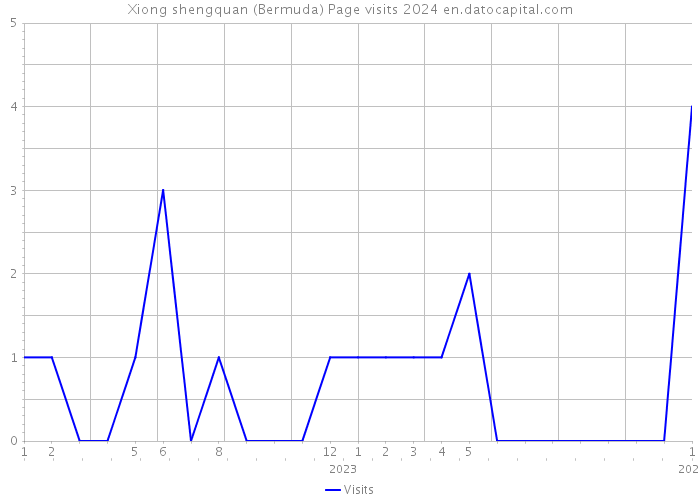 Xiong shengquan (Bermuda) Page visits 2024 