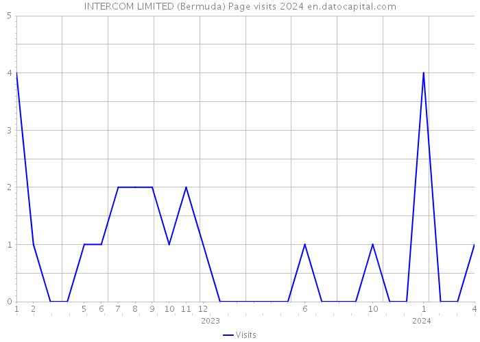 INTERCOM LIMITED (Bermuda) Page visits 2024 