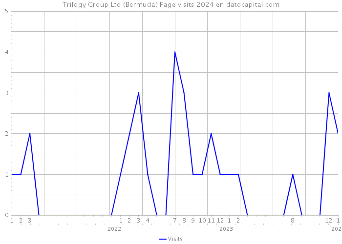 Trilogy Group Ltd (Bermuda) Page visits 2024 