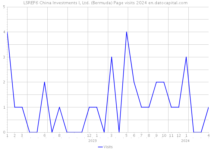 LSREF6 China Investments I, Ltd. (Bermuda) Page visits 2024 