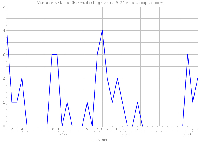 Vantage Risk Ltd. (Bermuda) Page visits 2024 