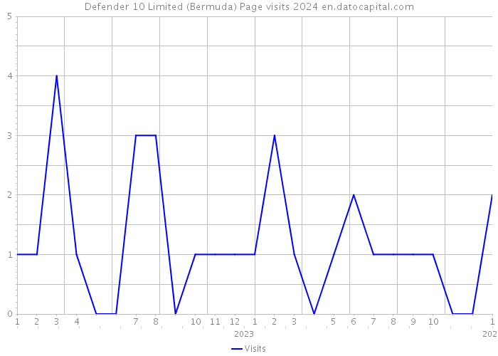 Defender 10 Limited (Bermuda) Page visits 2024 