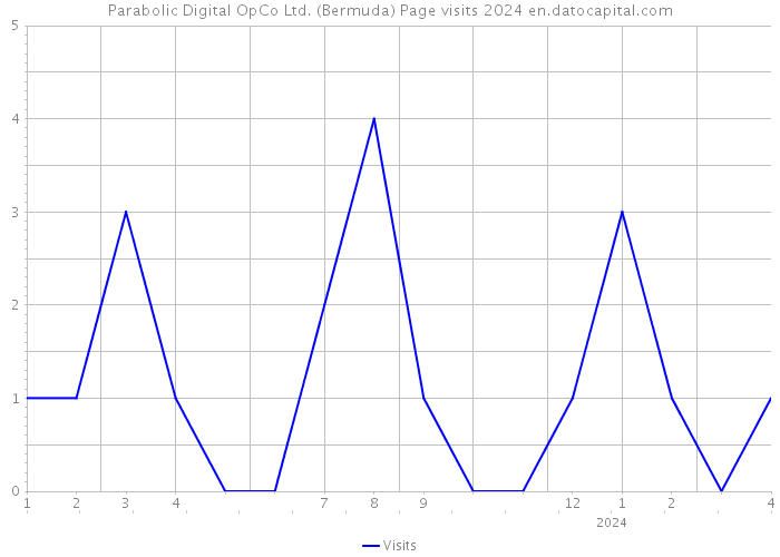 Parabolic Digital OpCo Ltd. (Bermuda) Page visits 2024 