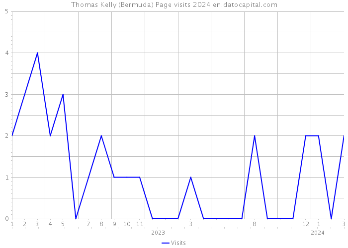 Thomas Kelly (Bermuda) Page visits 2024 