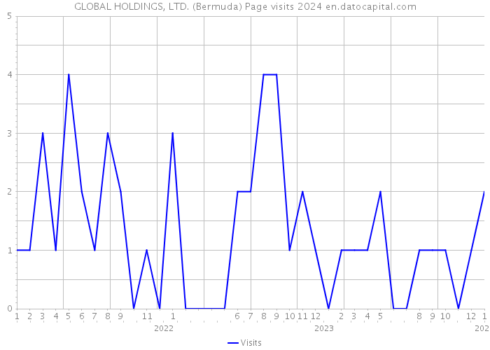 GLOBAL HOLDINGS, LTD. (Bermuda) Page visits 2024 