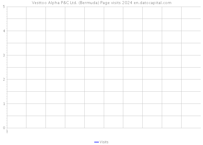 Vesttoo Alpha P&C Ltd. (Bermuda) Page visits 2024 