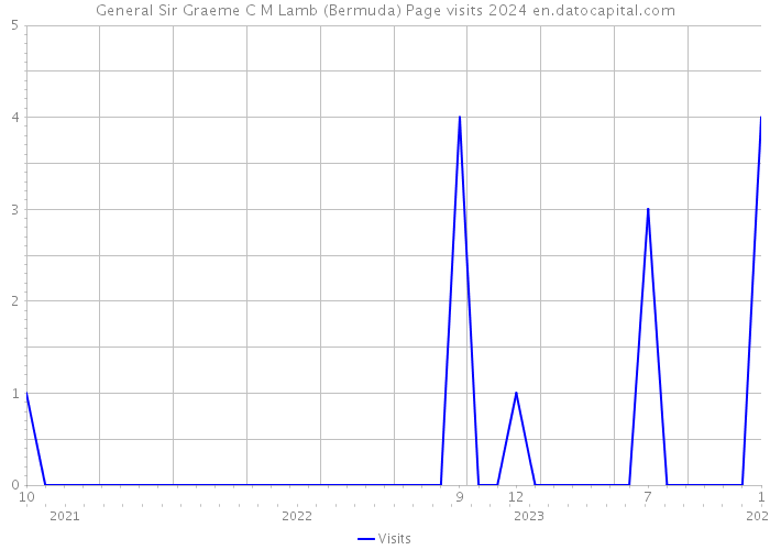 General Sir Graeme C M Lamb (Bermuda) Page visits 2024 