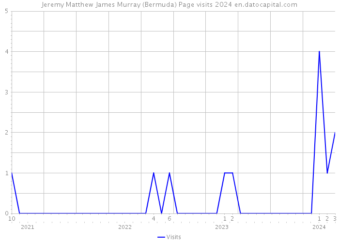 Jeremy Matthew James Murray (Bermuda) Page visits 2024 