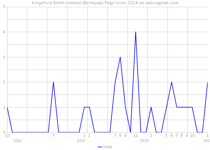 Kingsford Smith Limited (Bermuda) Page visits 2024 