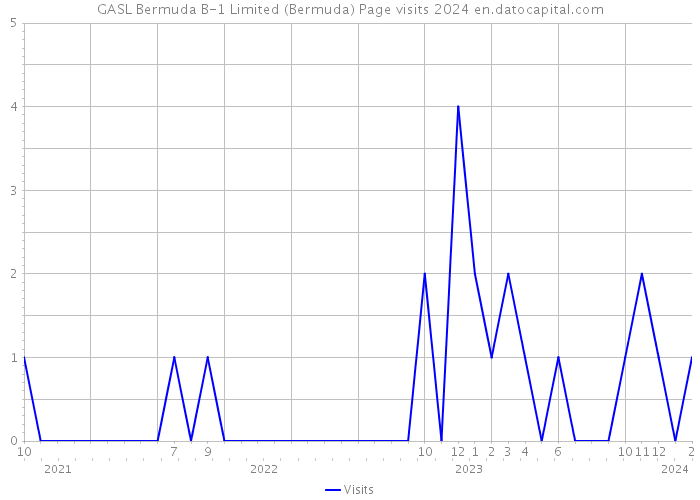 GASL Bermuda B-1 Limited (Bermuda) Page visits 2024 