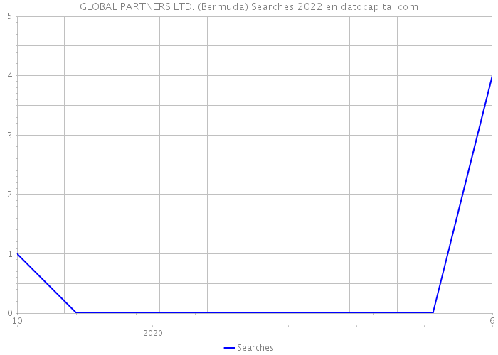 GLOBAL PARTNERS LTD. (Bermuda) Searches 2022 