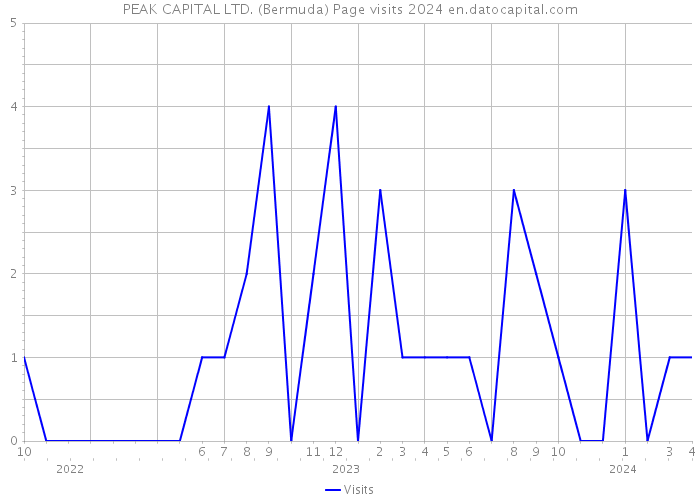 PEAK CAPITAL LTD. (Bermuda) Page visits 2024 