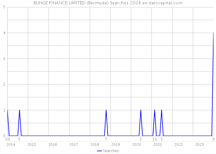 BUNGE FINANCE LIMITED (Bermuda) Searches 2024 