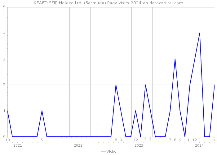 KFAED SFIP Holdco Ltd. (Bermuda) Page visits 2024 