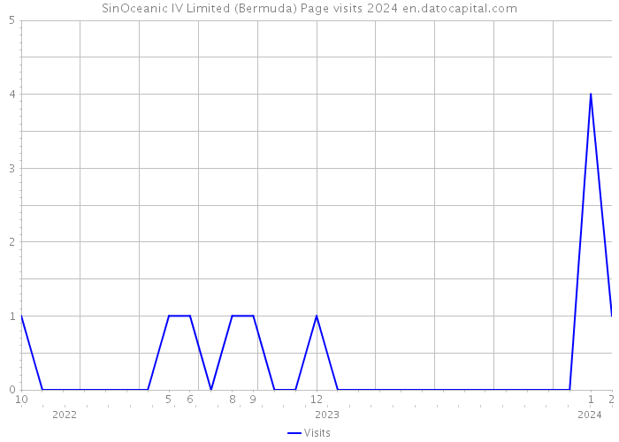SinOceanic IV Limited (Bermuda) Page visits 2024 