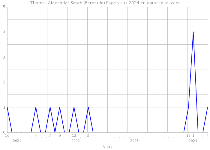 Thomas Alexander Booth (Bermuda) Page visits 2024 