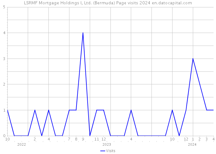 LSRMF Mortgage Holdings I, Ltd. (Bermuda) Page visits 2024 
