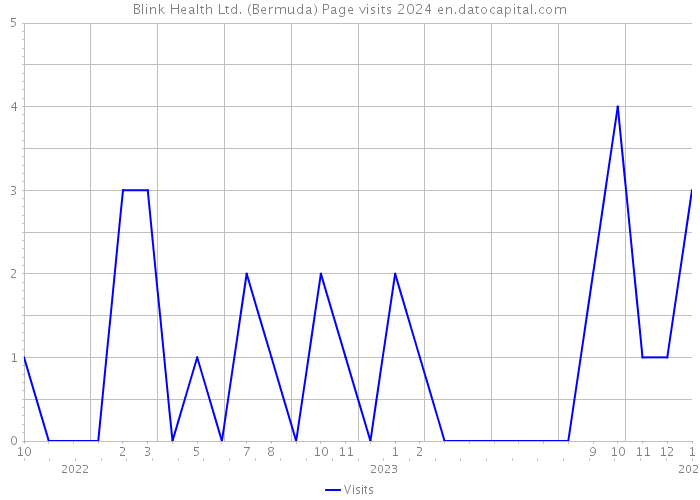 Blink Health Ltd. (Bermuda) Page visits 2024 