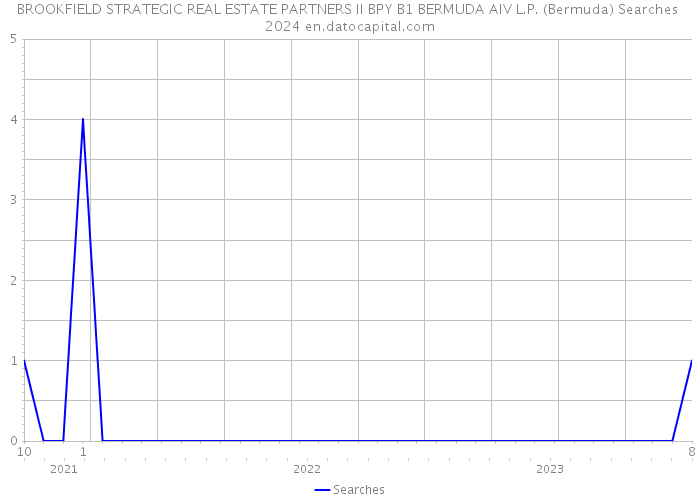 BROOKFIELD STRATEGIC REAL ESTATE PARTNERS II BPY B1 BERMUDA AIV L.P. (Bermuda) Searches 2024 