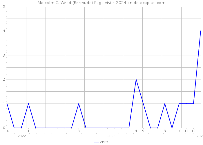 Malcolm C. Weed (Bermuda) Page visits 2024 