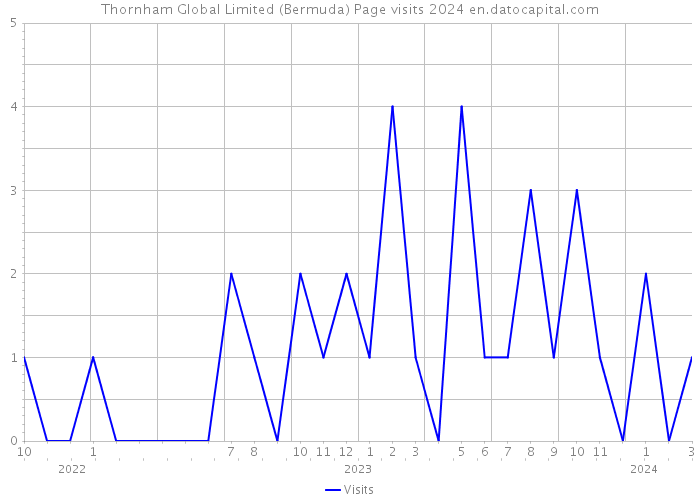 Thornham Global Limited (Bermuda) Page visits 2024 