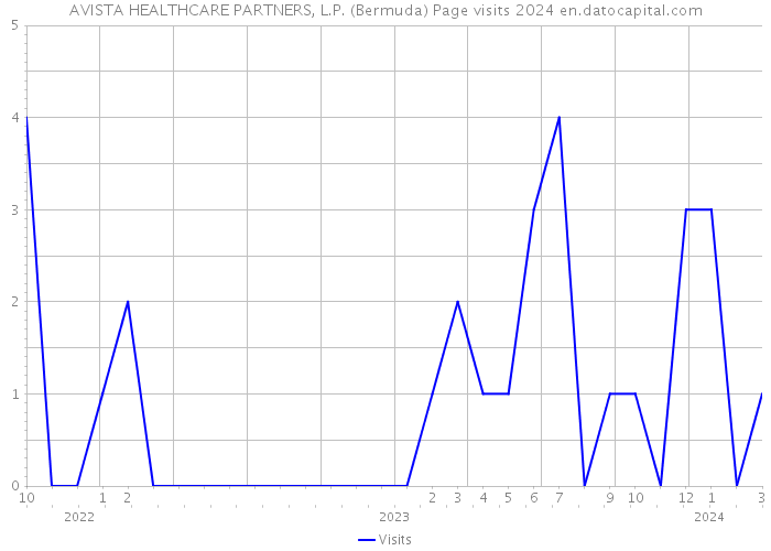 AVISTA HEALTHCARE PARTNERS, L.P. (Bermuda) Page visits 2024 
