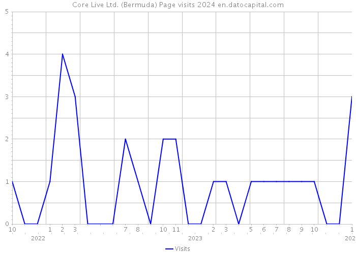 Core Live Ltd. (Bermuda) Page visits 2024 