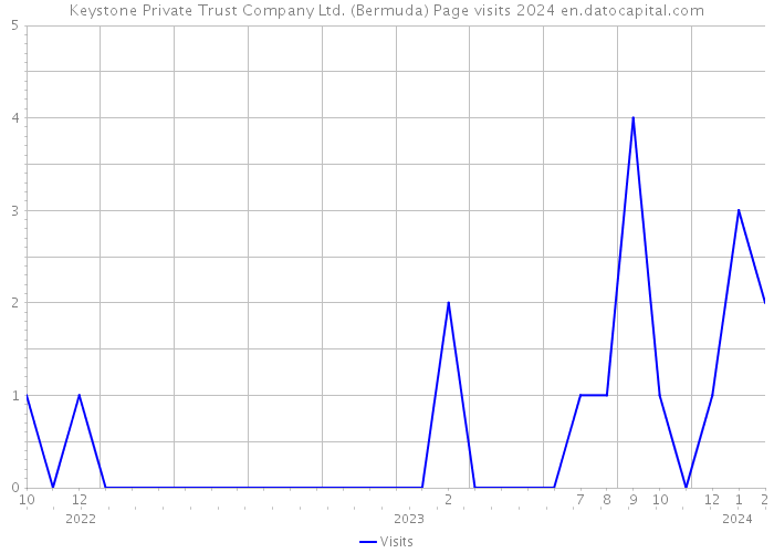 Keystone Private Trust Company Ltd. (Bermuda) Page visits 2024 
