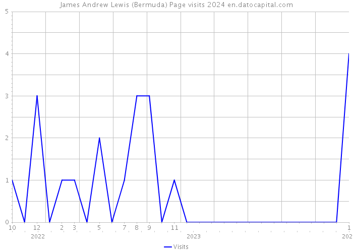 James Andrew Lewis (Bermuda) Page visits 2024 