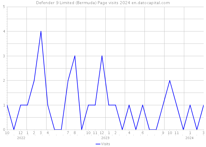 Defender 9 Limited (Bermuda) Page visits 2024 