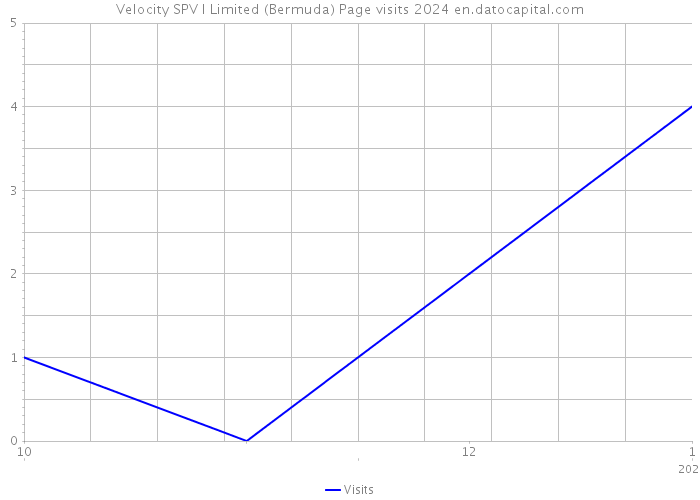 Velocity SPV I Limited (Bermuda) Page visits 2024 