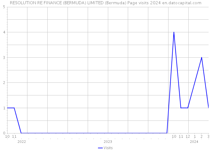 RESOLUTION RE FINANCE (BERMUDA) LIMITED (Bermuda) Page visits 2024 