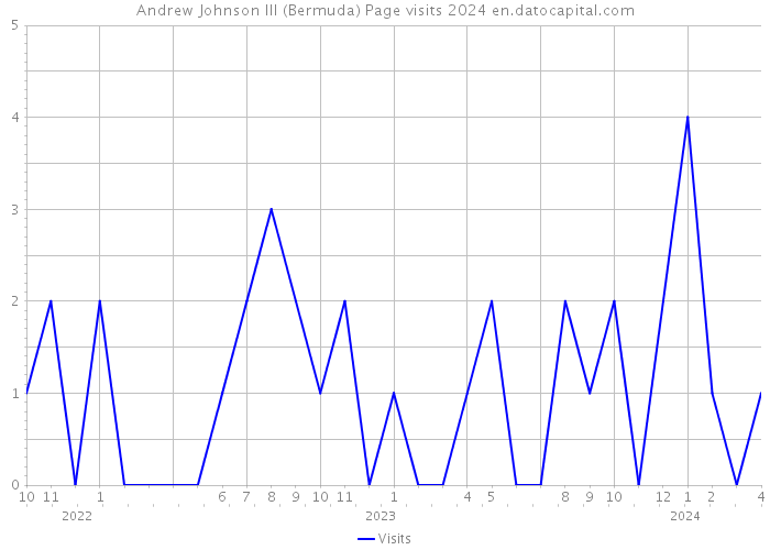 Andrew Johnson III (Bermuda) Page visits 2024 