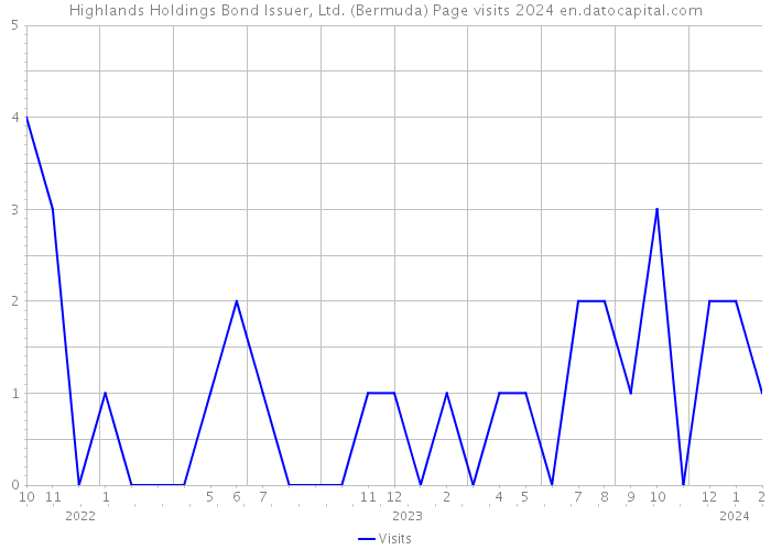 Highlands Holdings Bond Issuer, Ltd. (Bermuda) Page visits 2024 