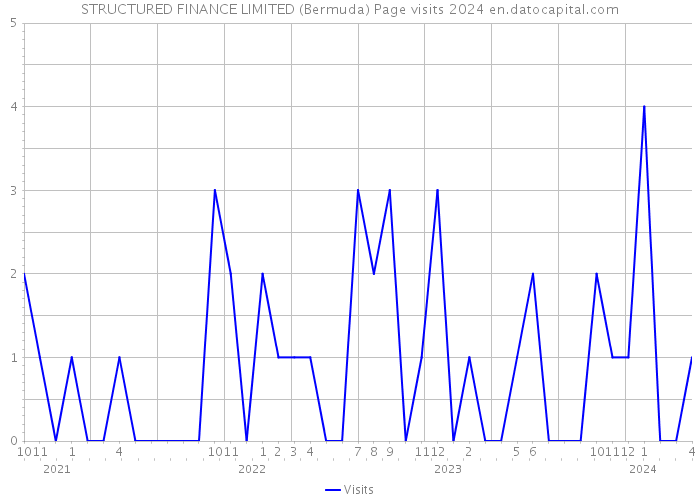STRUCTURED FINANCE LIMITED (Bermuda) Page visits 2024 
