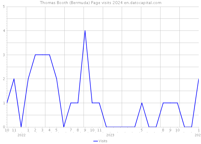Thomas Booth (Bermuda) Page visits 2024 